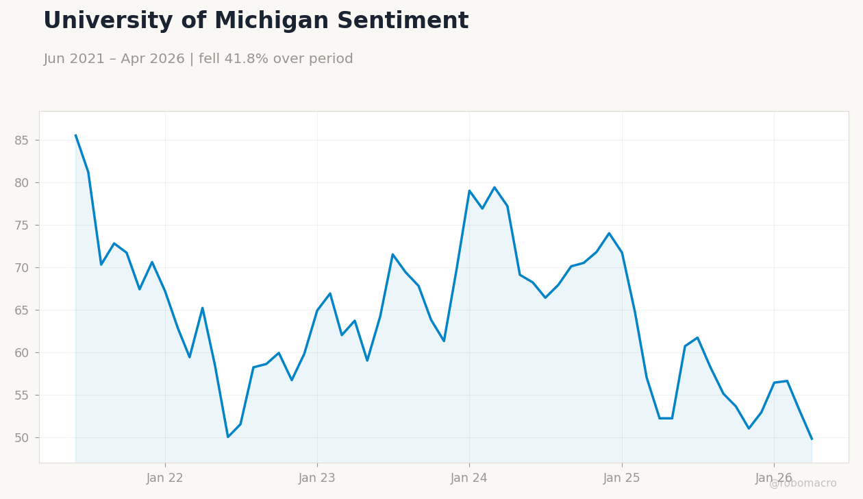 University of Michigan Sentiment