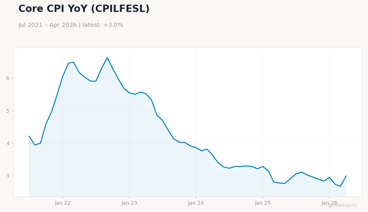 Core CPI YoY (CPILFESL)