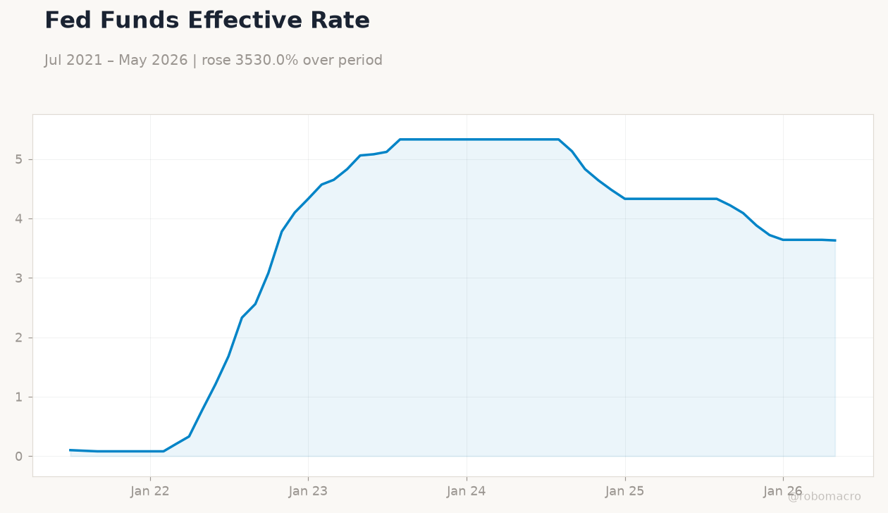 Fed Funds Effective Rate