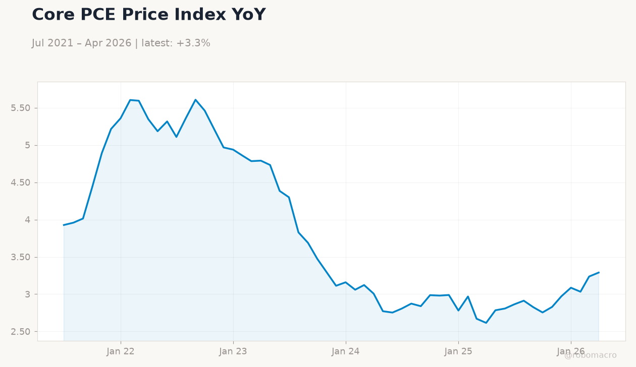 Core PCE Price Index YoY