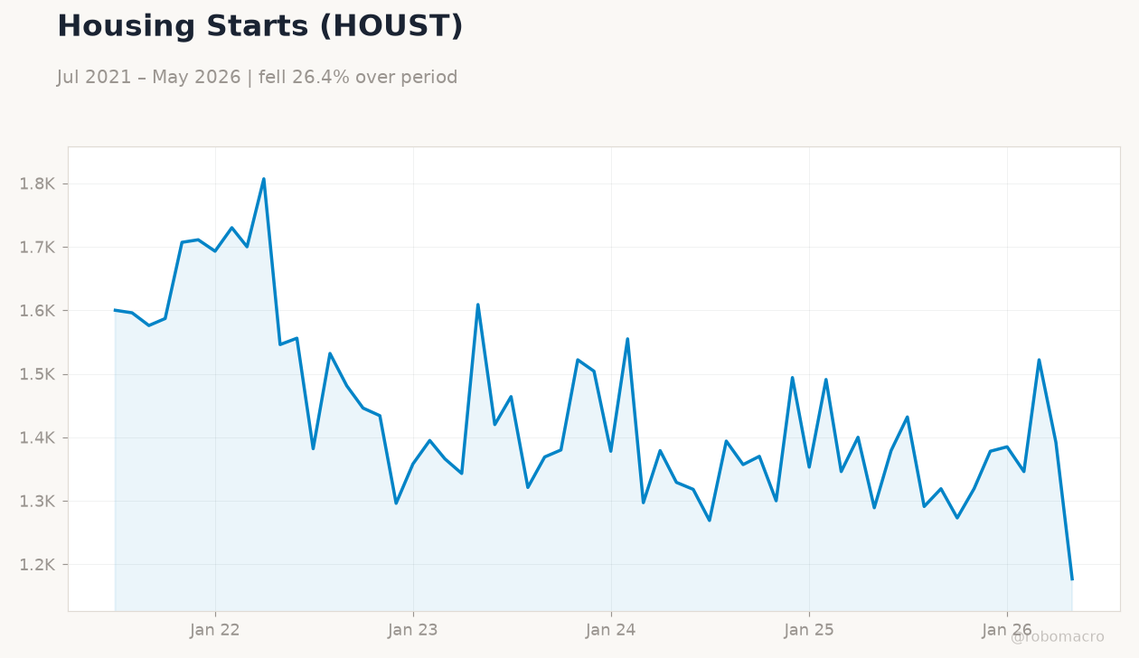 Housing Starts (HOUST)