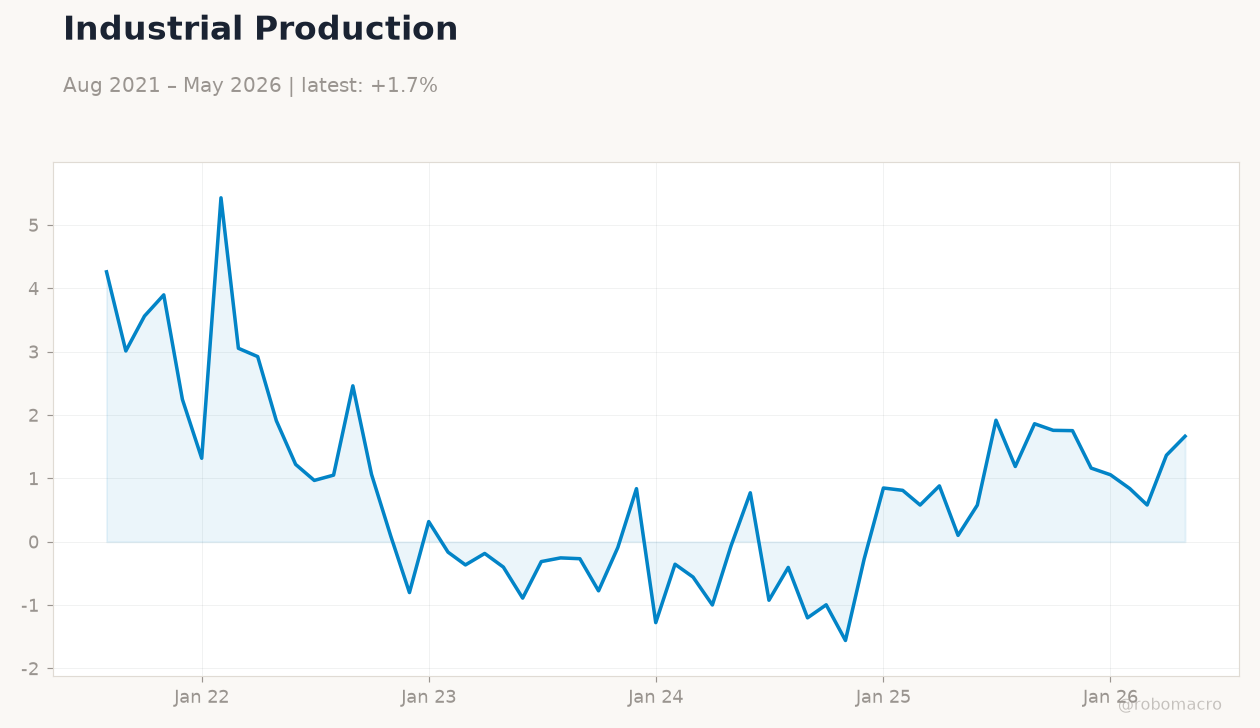 Industrial Production