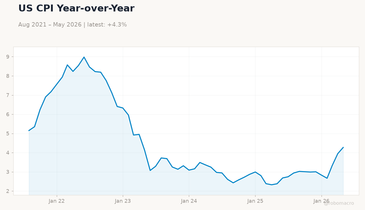 US CPI Year-over-Year