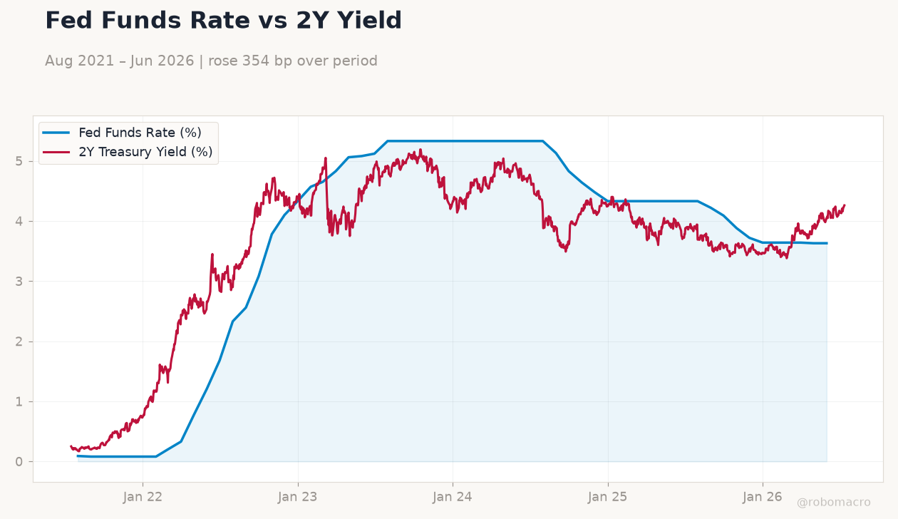 Fed Funds Rate vs 2Y Yield
