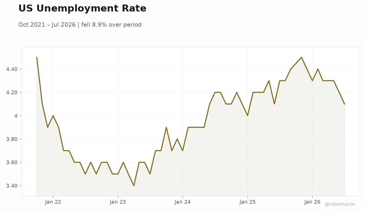 US Unemployment Rate