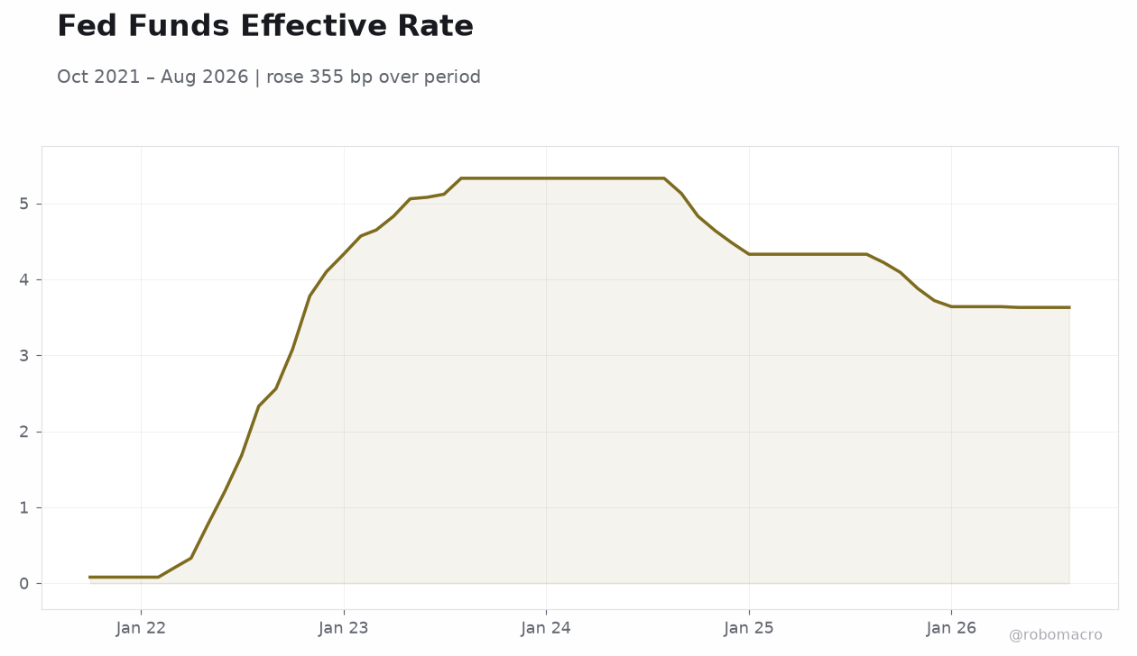 Fed Funds Effective Rate