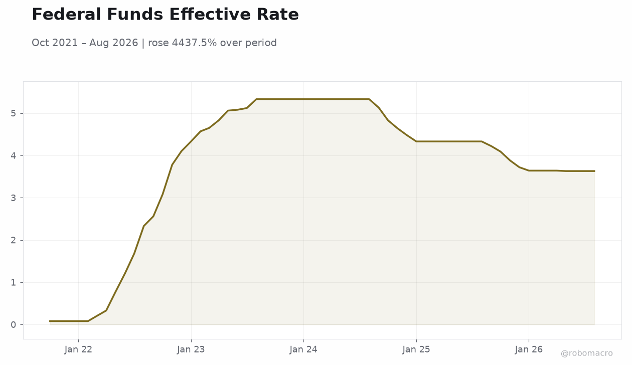 Federal Funds Effective Rate