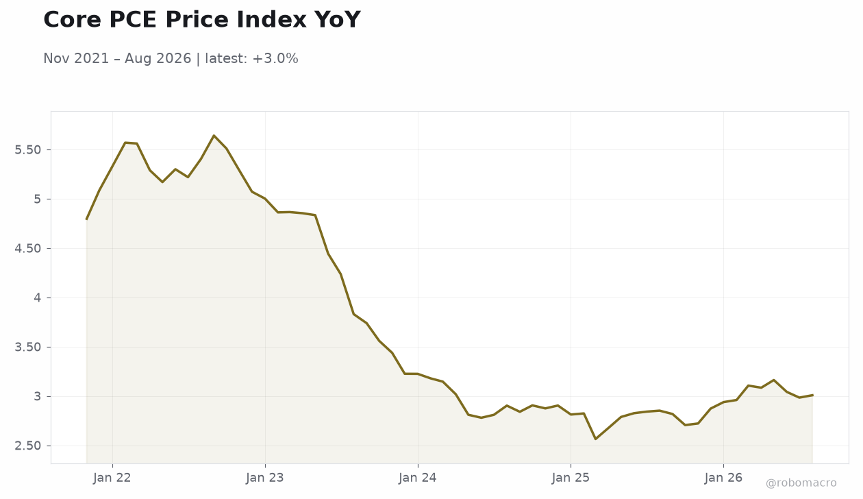Core PCE Price Index YoY
