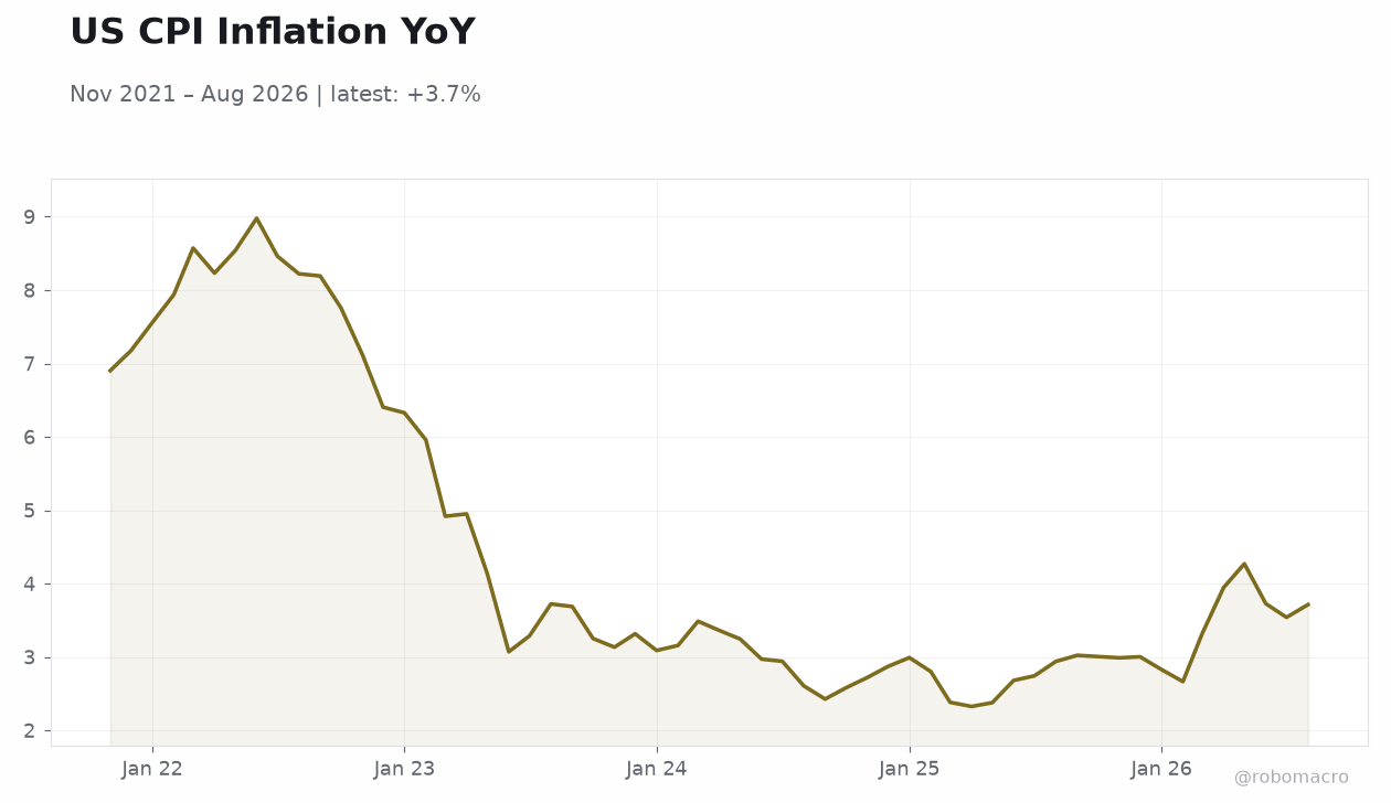 US CPI Inflation YoY