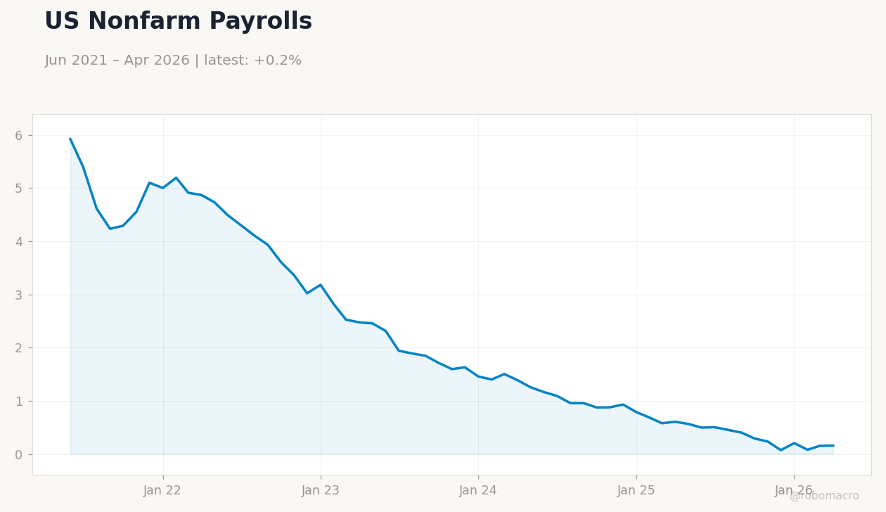 US Nonfarm Payrolls