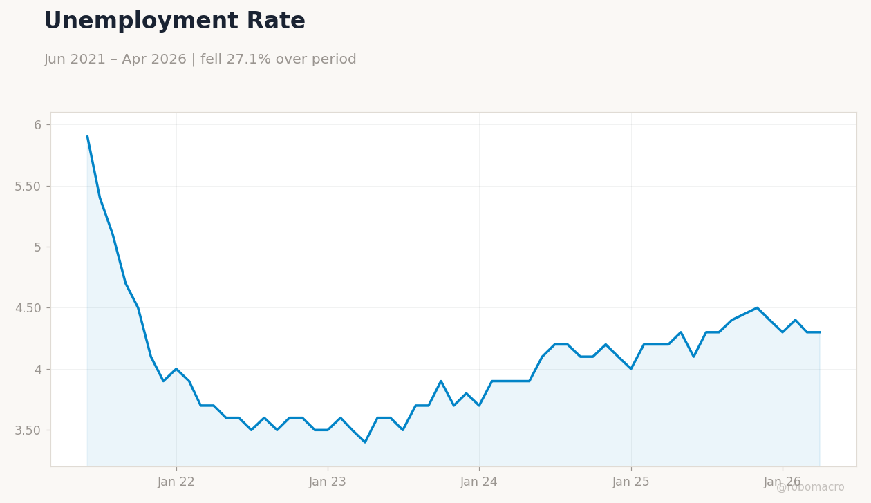 Unemployment Rate