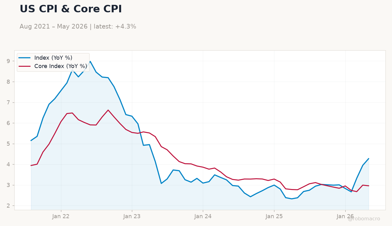 US CPI & Core CPI