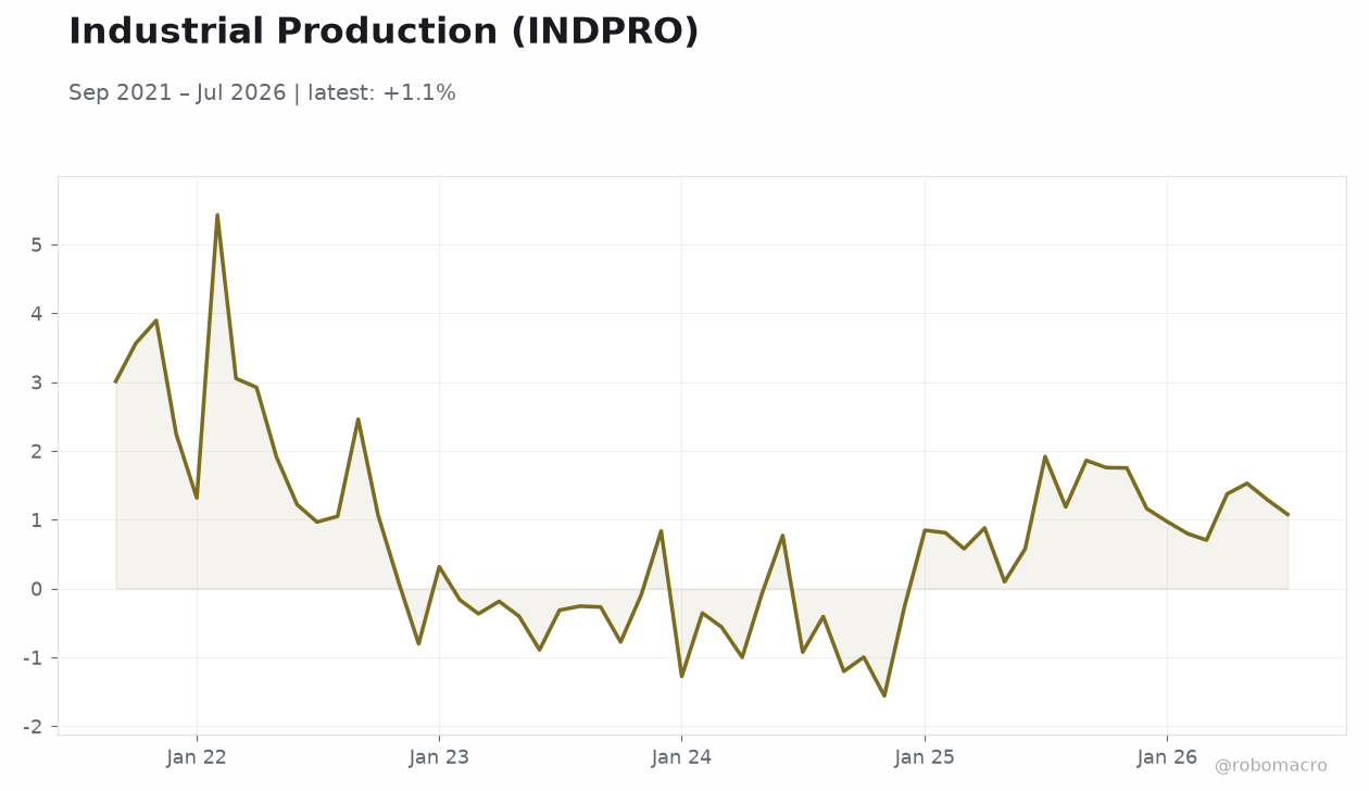 Industrial Production (INDPRO)