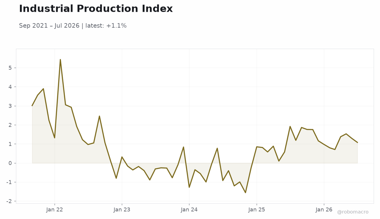 Industrial Production Index