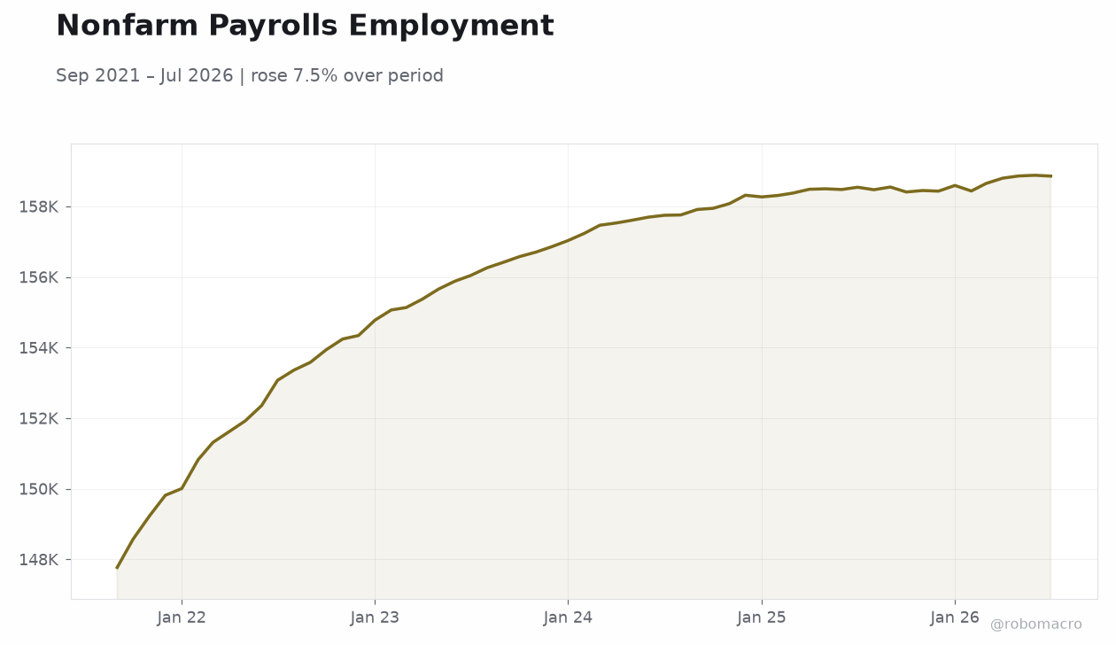 Nonfarm Payrolls Employment
