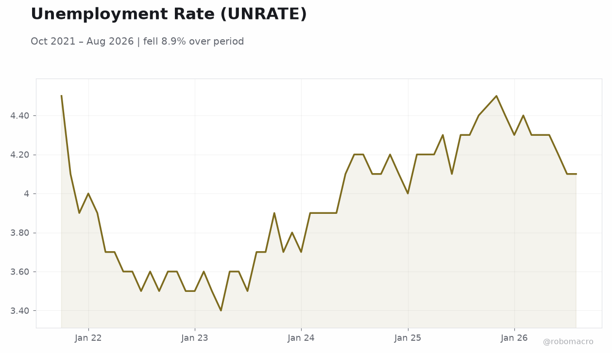 Unemployment Rate (UNRATE)