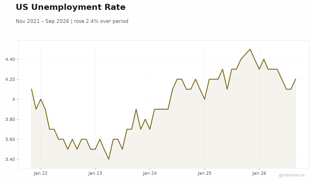 US Unemployment Rate