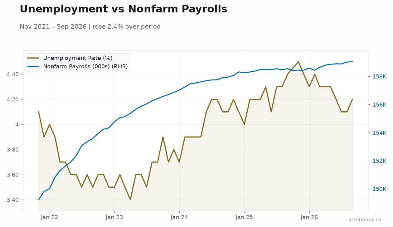 Unemployment vs Nonfarm Payrolls