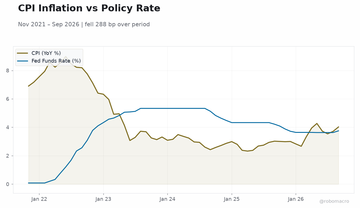 CPI Inflation vs Policy Rate