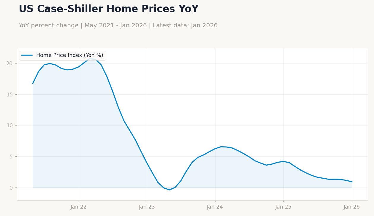 US Case-Shiller Home Prices YoY