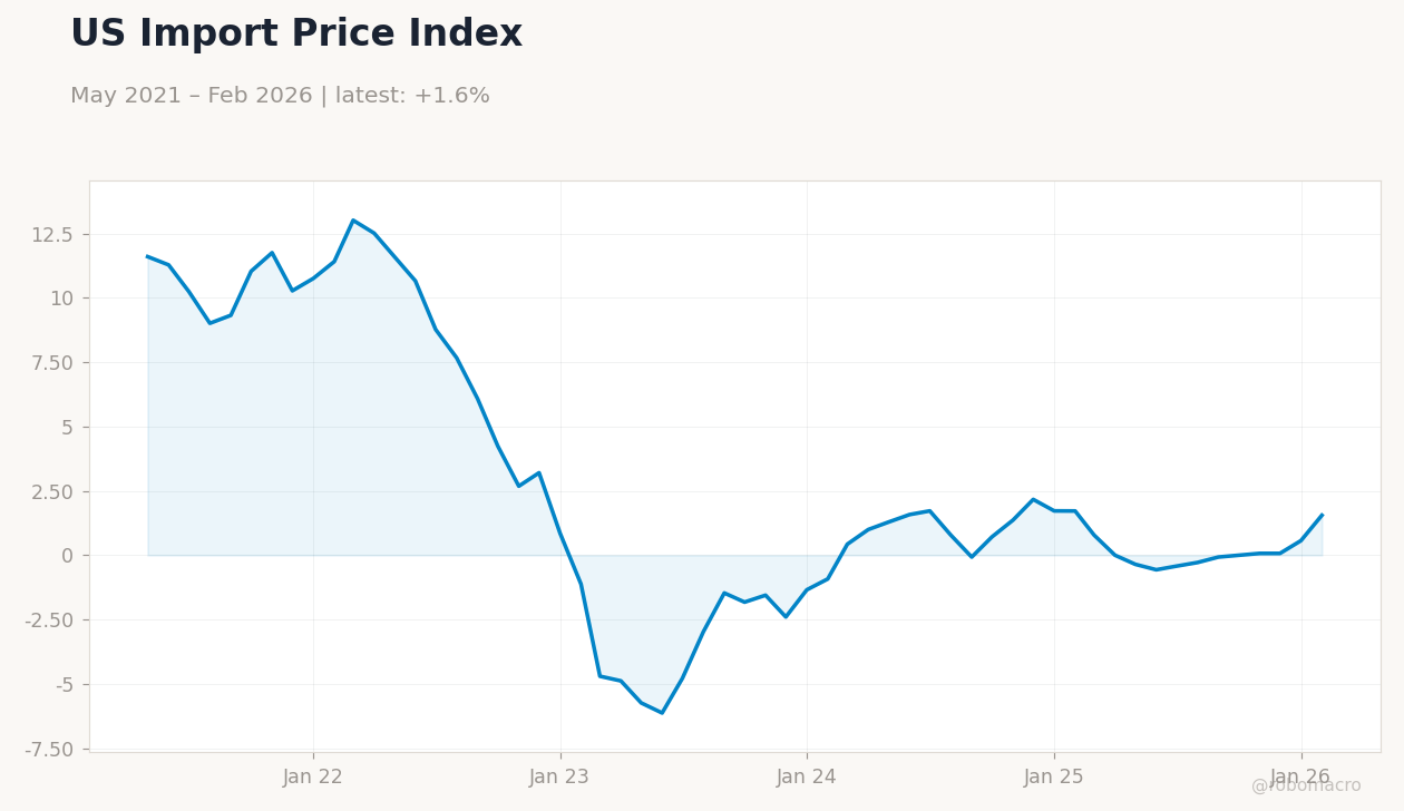 US Import Price Index