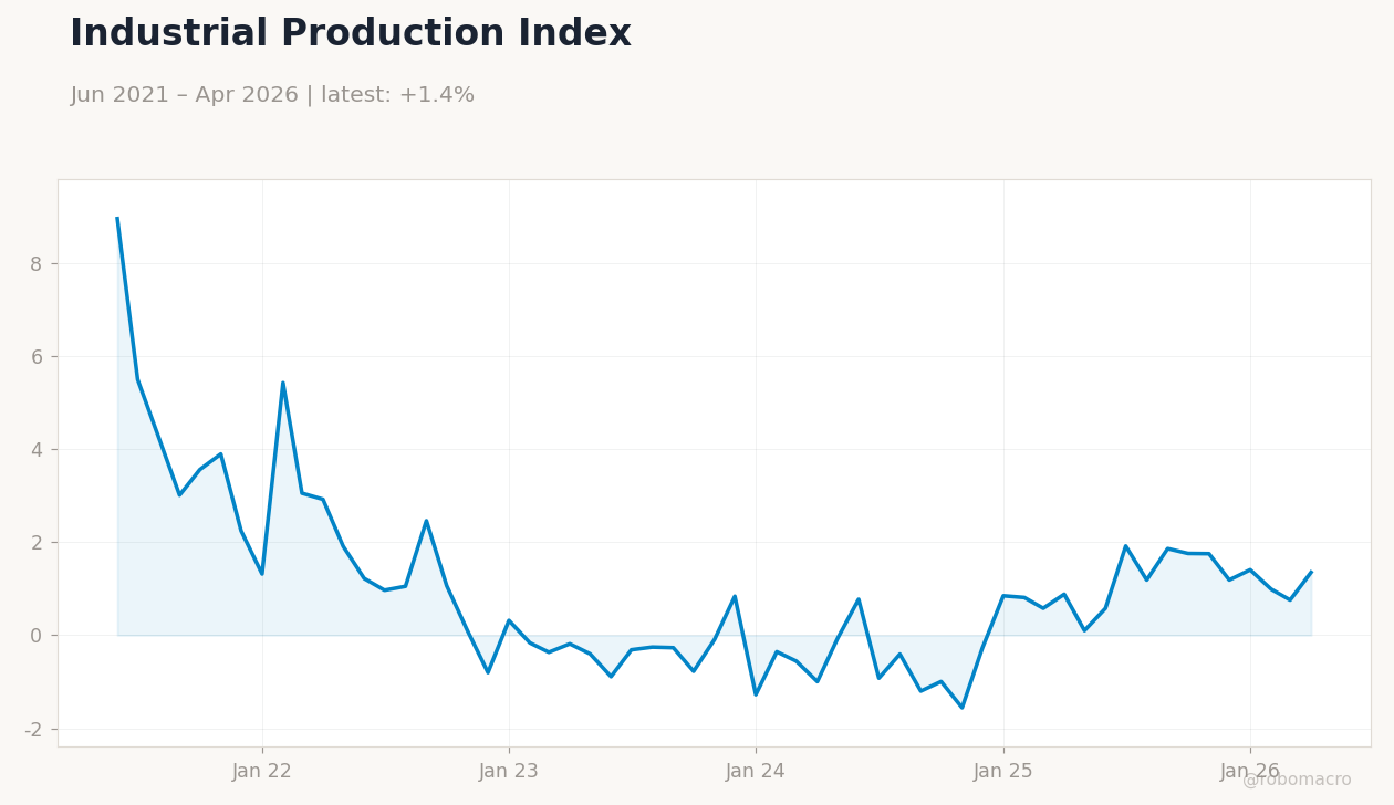 Industrial Production Index