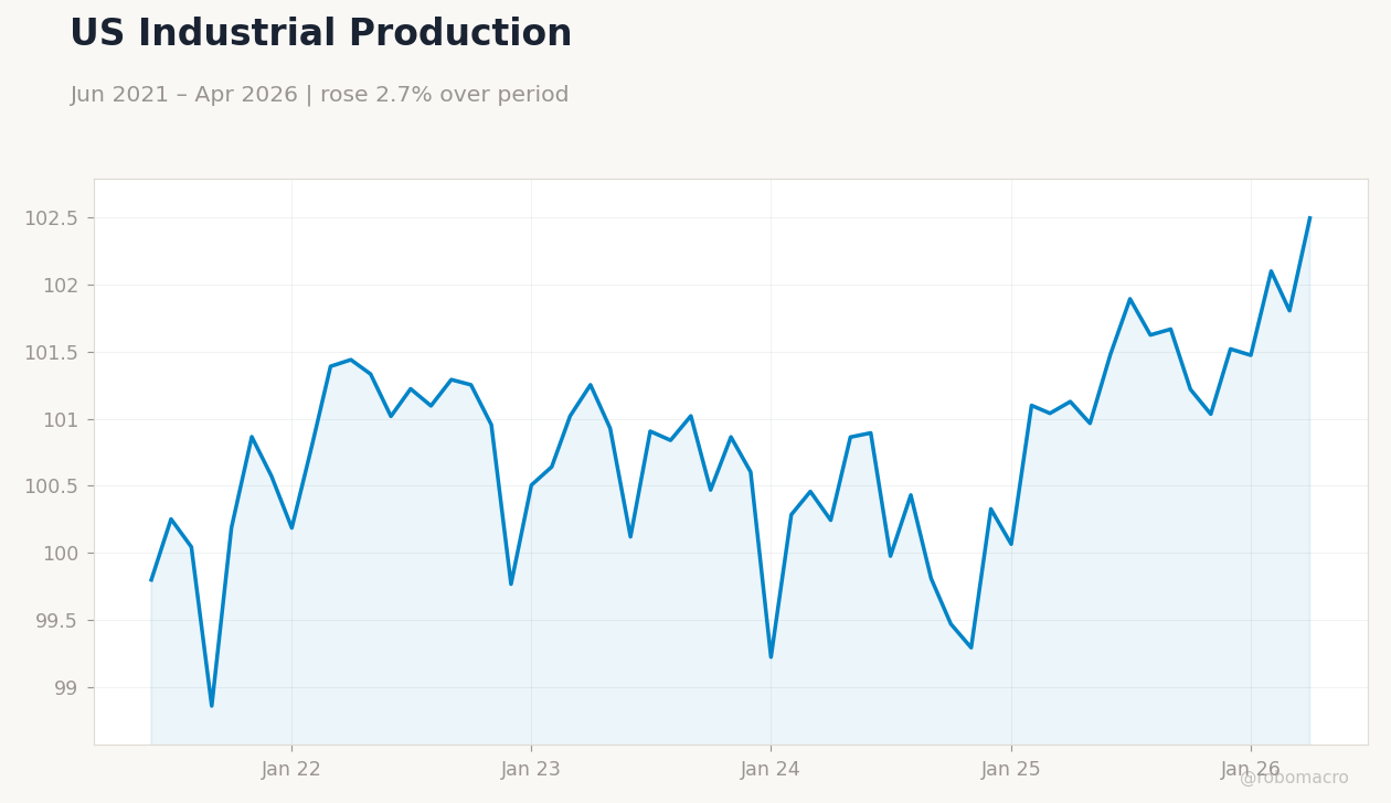 US Industrial Production