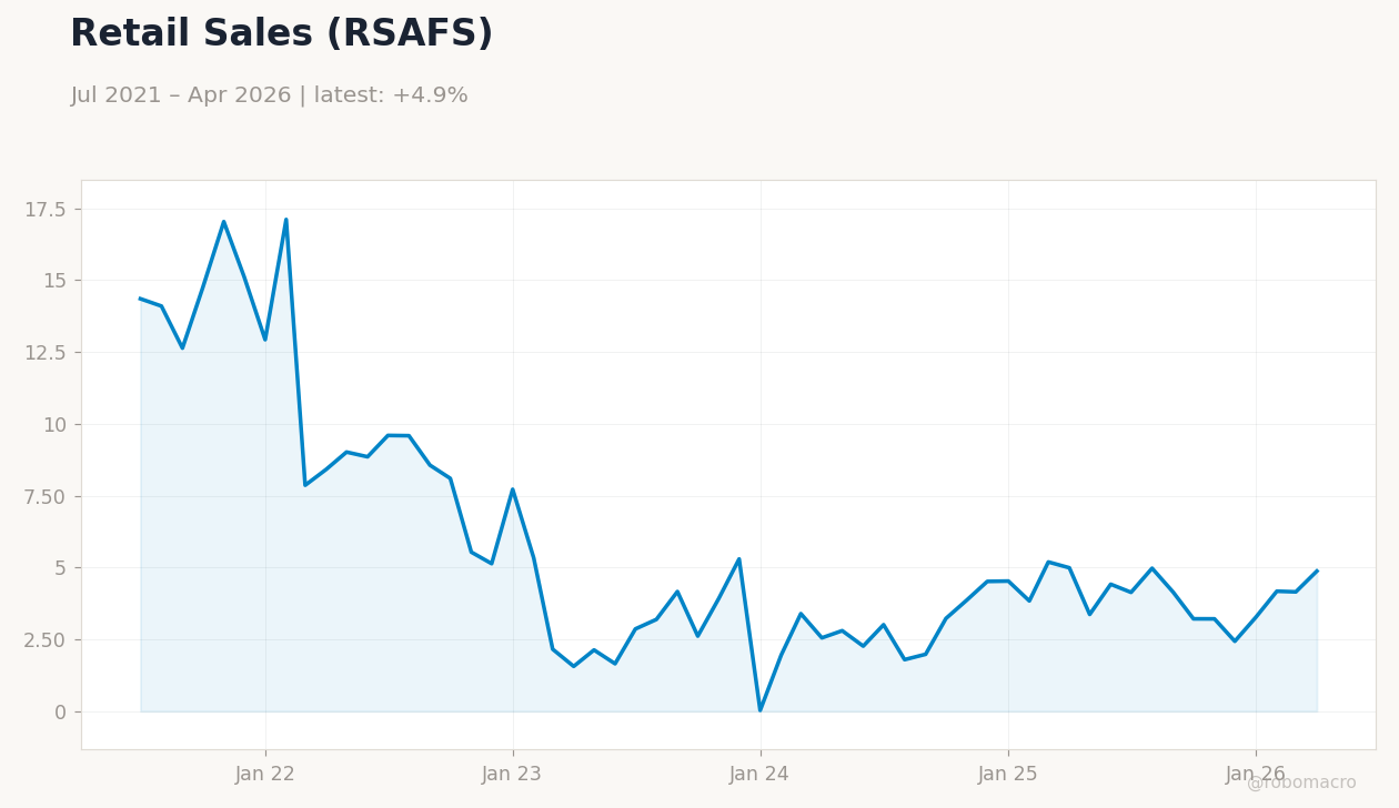 Retail Sales (RSAFS)