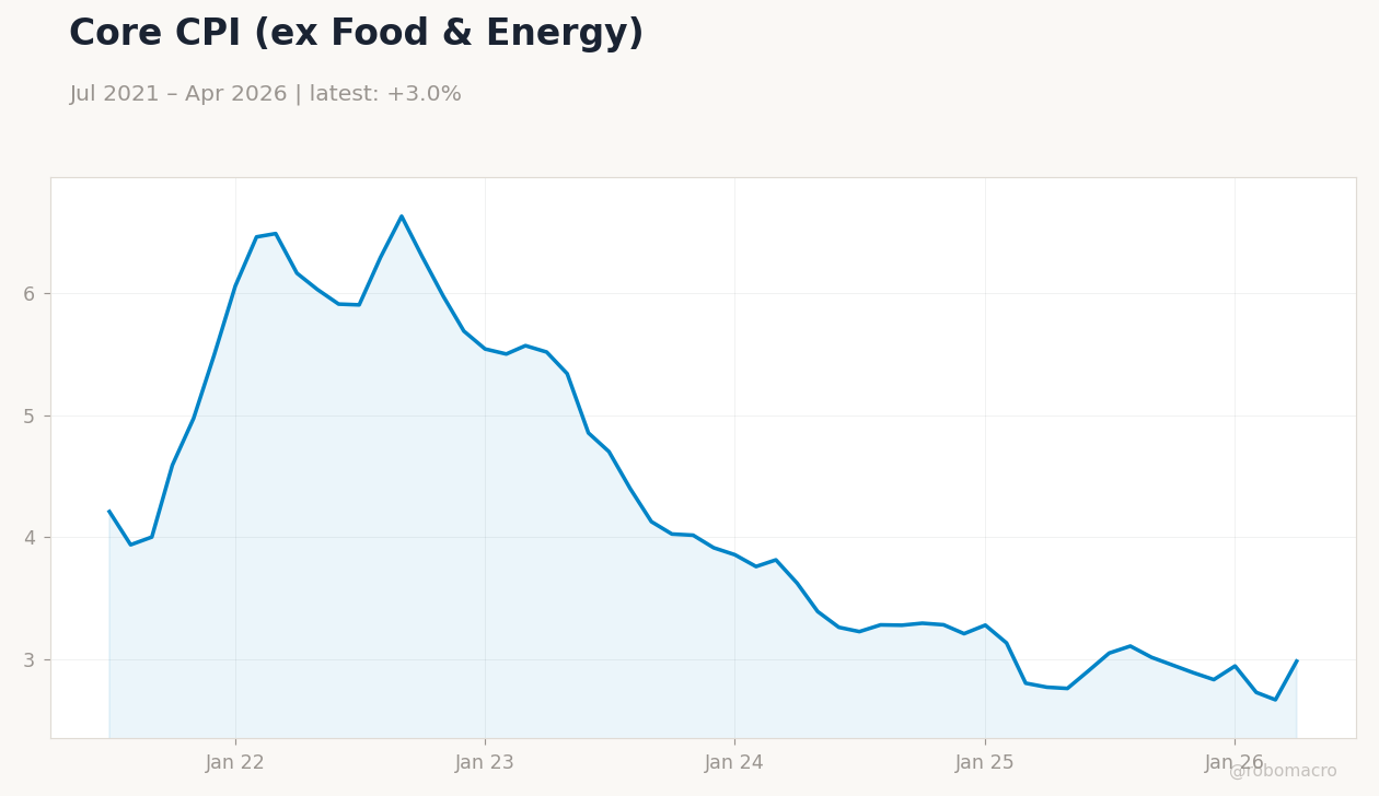 Core CPI (ex Food & Energy)