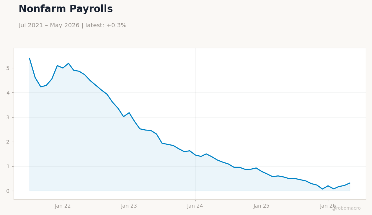Nonfarm Payrolls