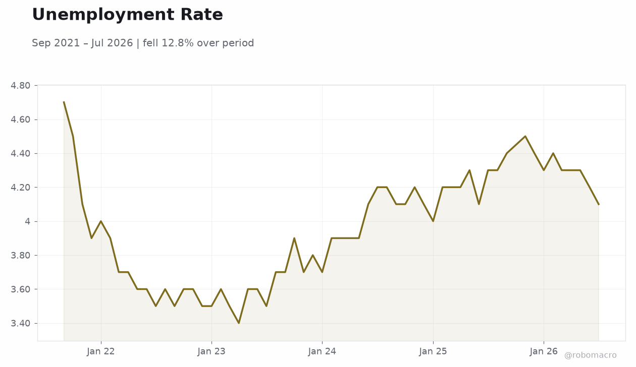 Unemployment Rate