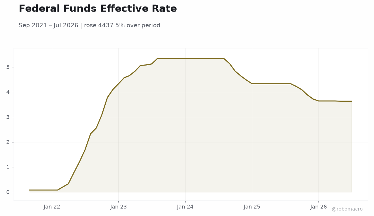 Federal Funds Effective Rate
