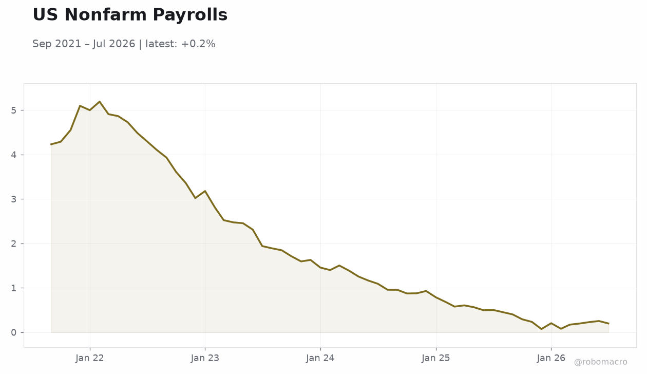 US Nonfarm Payrolls