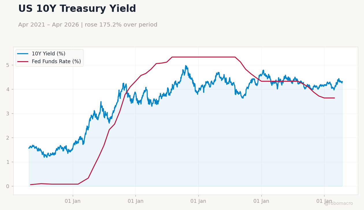 US 10Y Treasury Yield