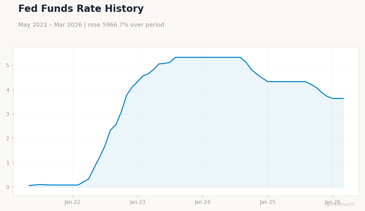 Fed Funds Rate History