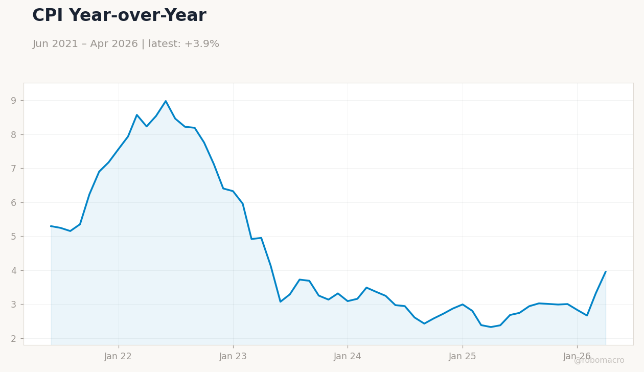 CPI Year-over-Year
