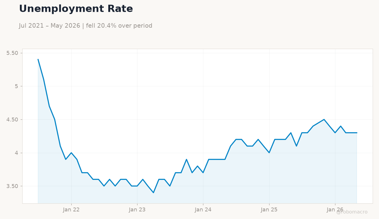 Unemployment Rate