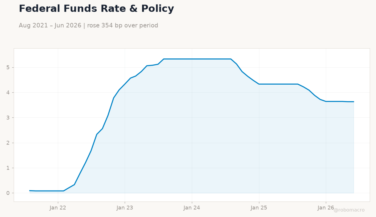 Federal Funds Rate & Policy