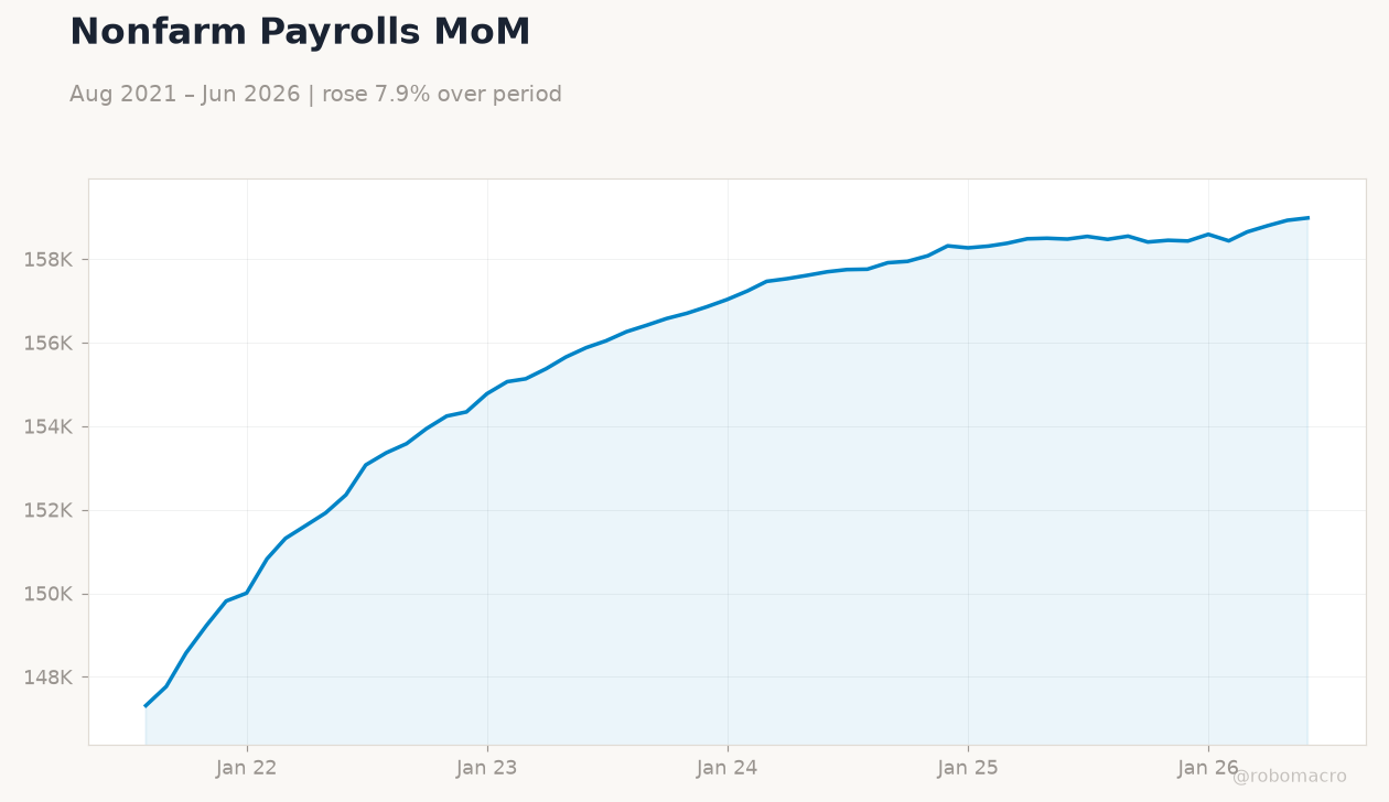 Nonfarm Payrolls MoM