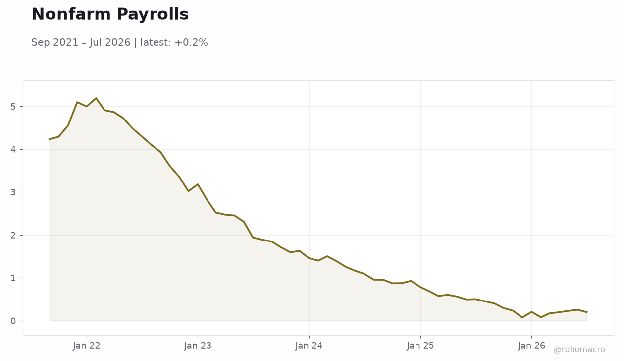 Nonfarm Payrolls