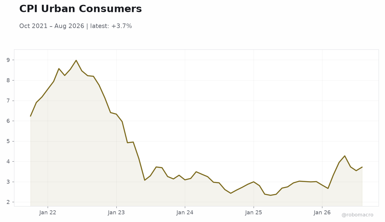 CPI Urban Consumers