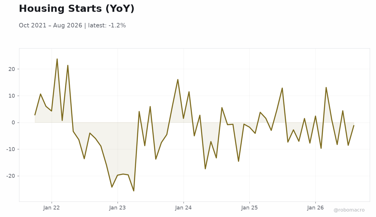 Housing Starts (YoY)