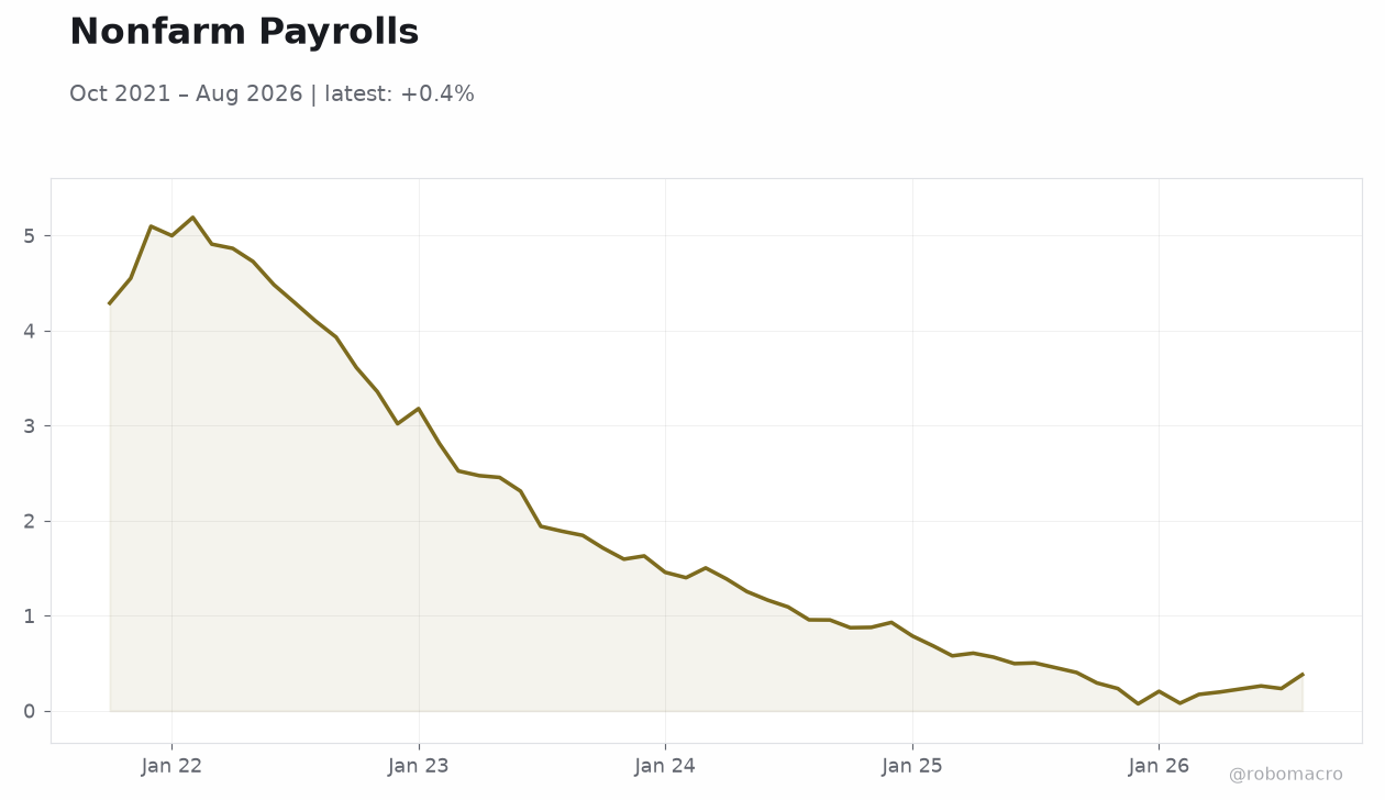 Nonfarm Payrolls