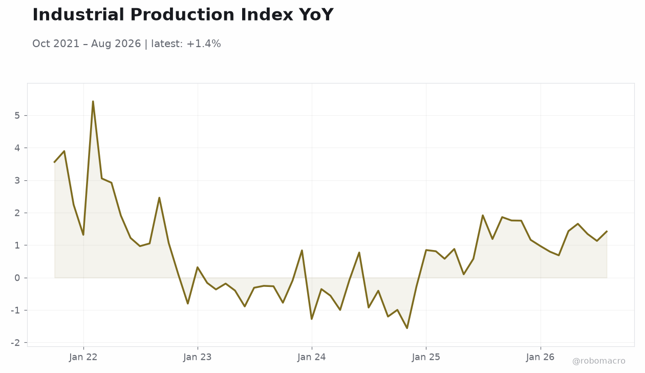 Industrial Production Index YoY