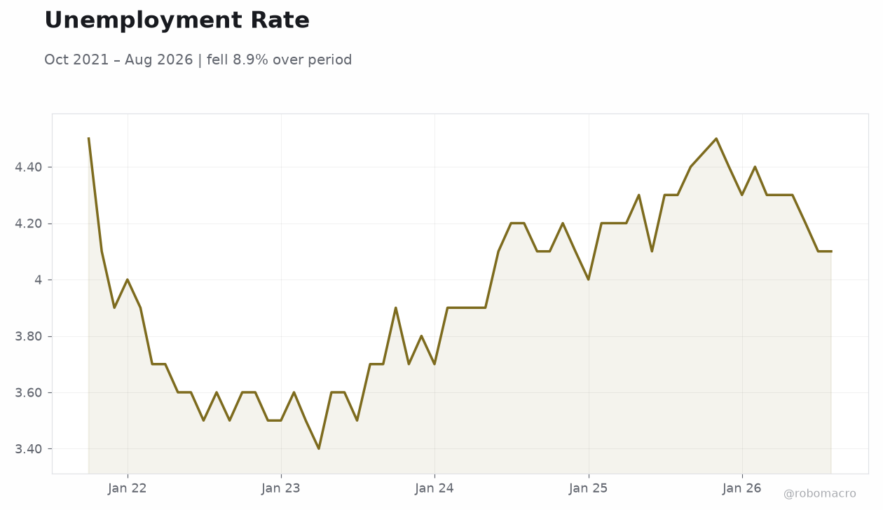 Unemployment Rate