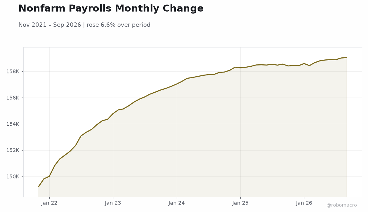 Nonfarm Payrolls Monthly Change