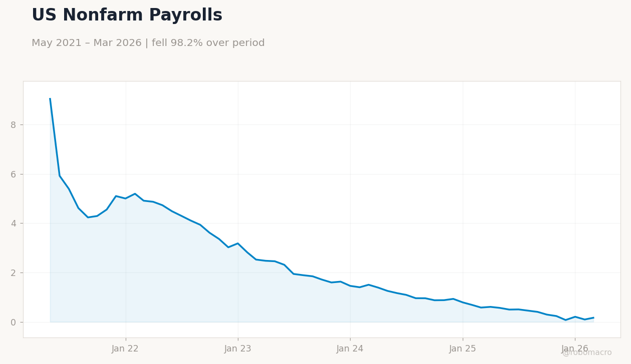 US Nonfarm Payrolls