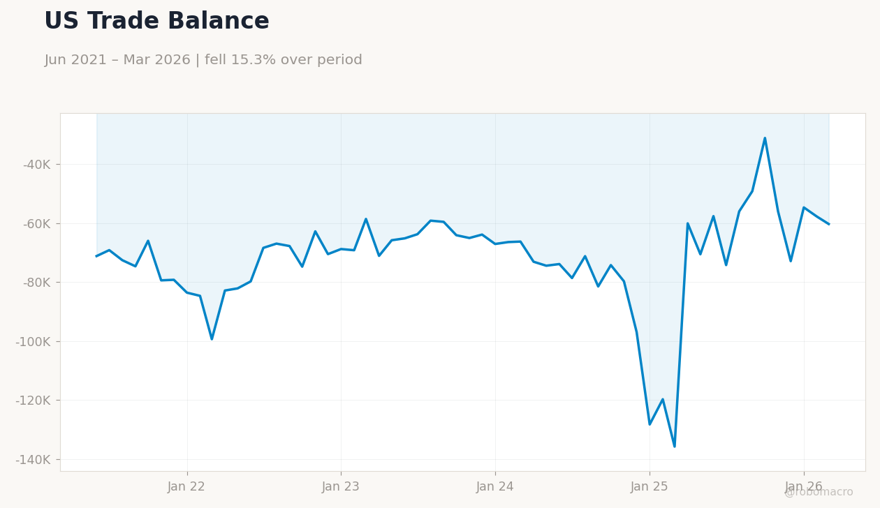 US Trade Balance