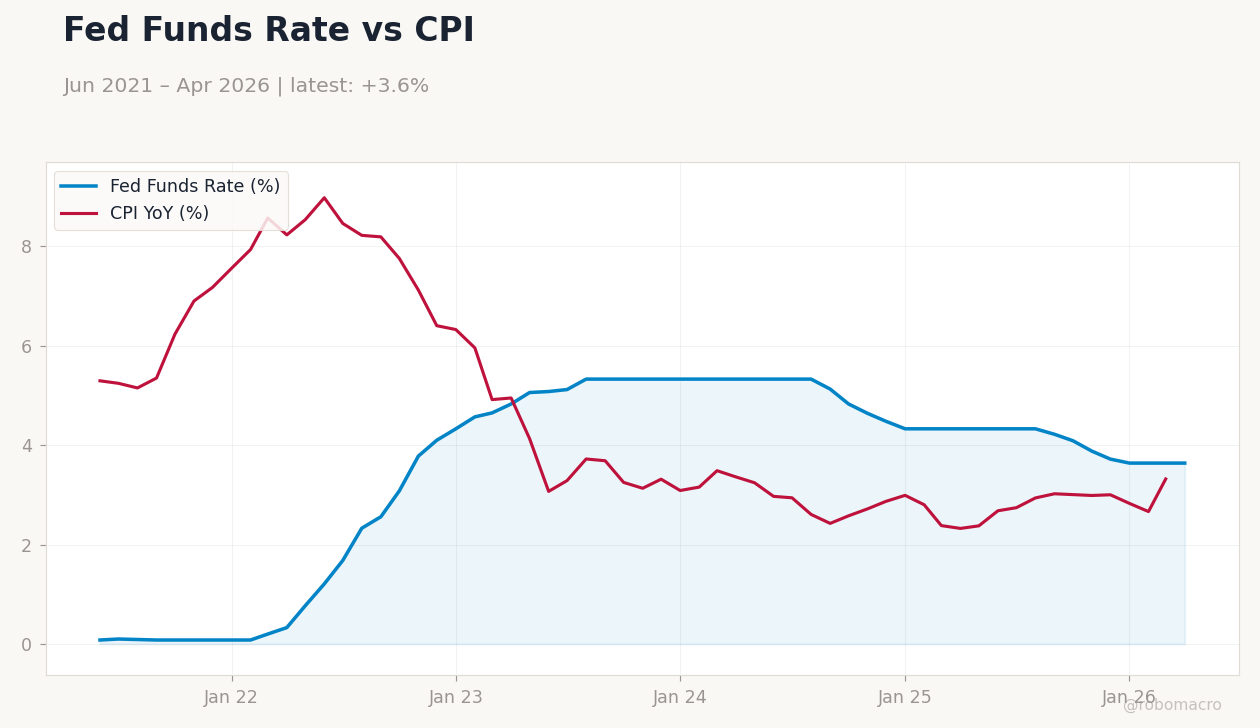 Fed Funds Rate vs CPI