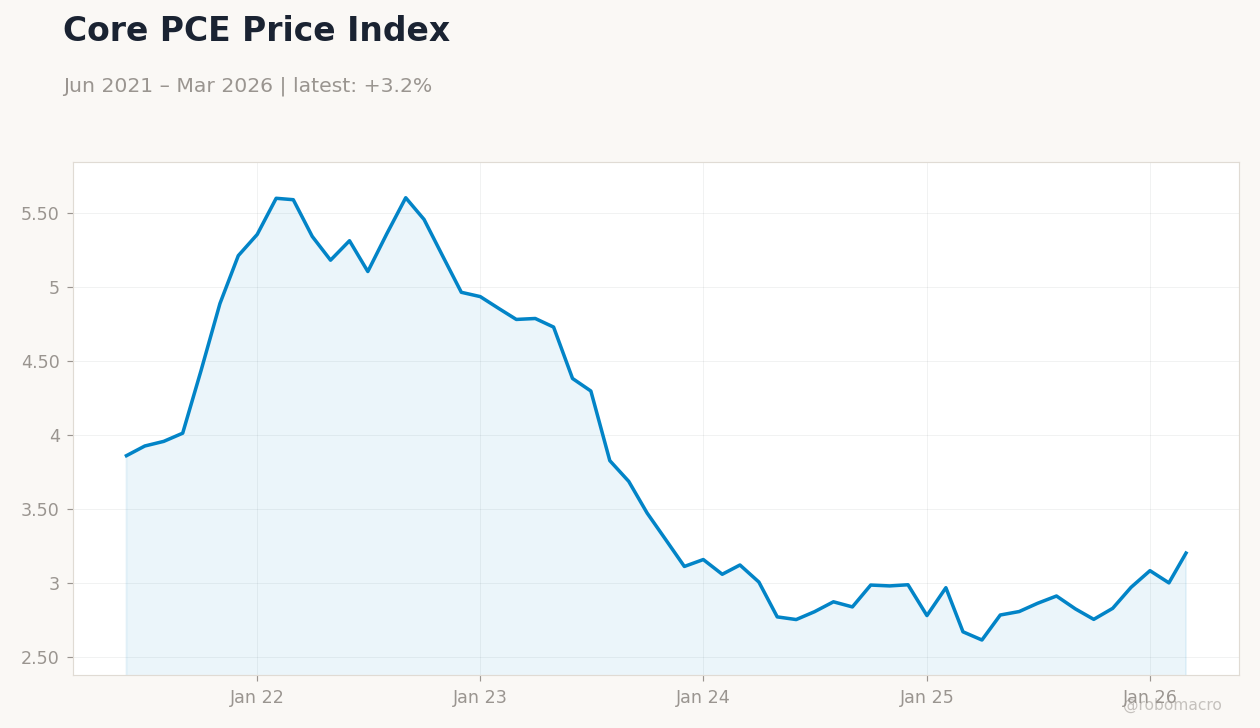 Core PCE Price Index